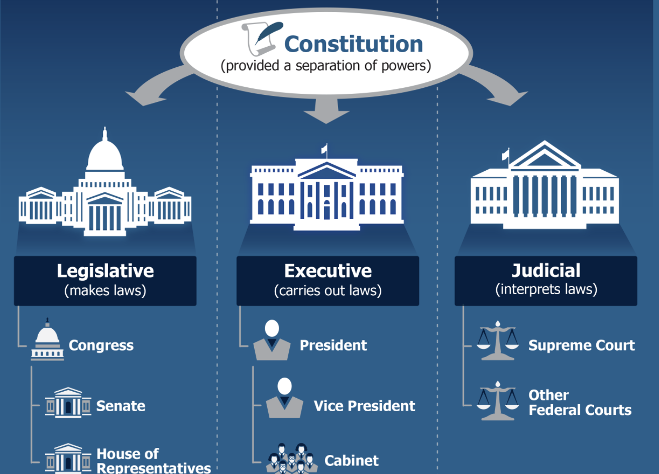 Government's. Three Branches of government in the USA. Branches of the us government. Legislative Executive and Judicial. Legislative Branch of government.